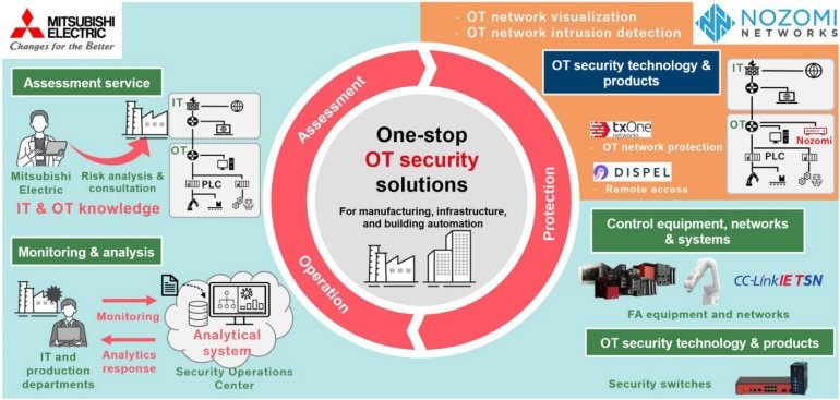 MITSUBISHI ELECTRIC E NOZOMI NETWORKS FIRMAM ACORDO PARA IMPULSIONAR A SEGURANÇA EM AMBIENTES DE TECNOLOGIA OPERACIONAL